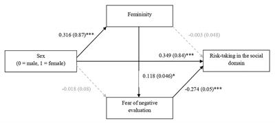 Spanish Women Making Risky Decisions in the Social Domain: The Mediating Role of Femininity and Fear of Negative Evaluation
